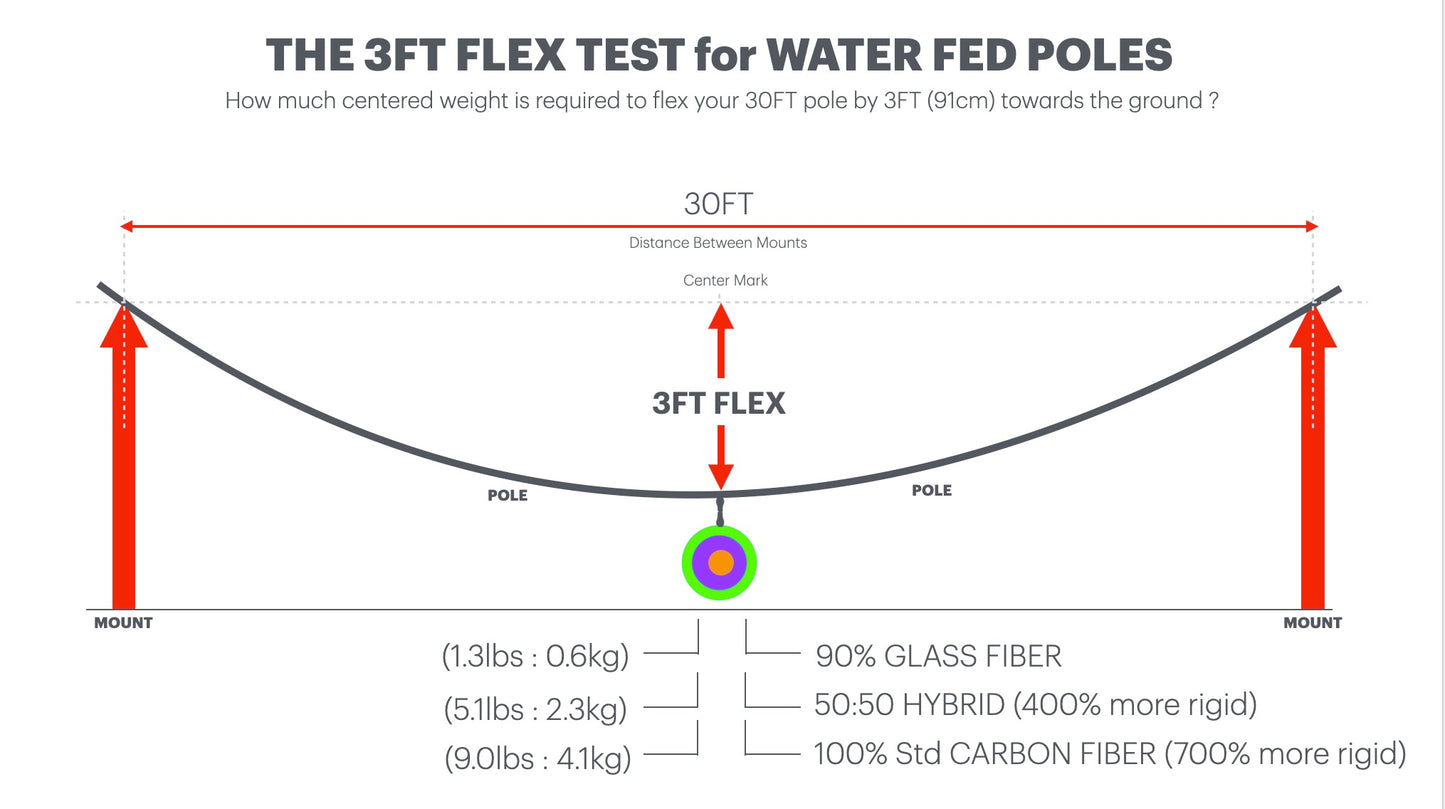 FlexTestForWaterFedPoles