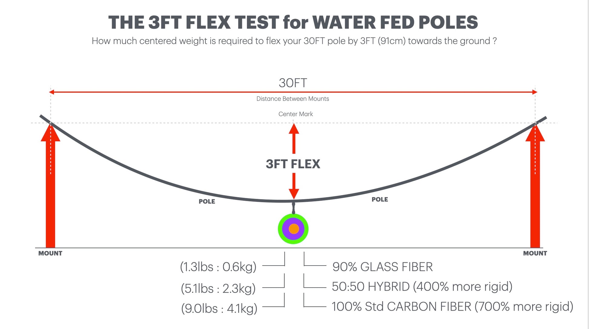 FlexTestForWaterFedPoles